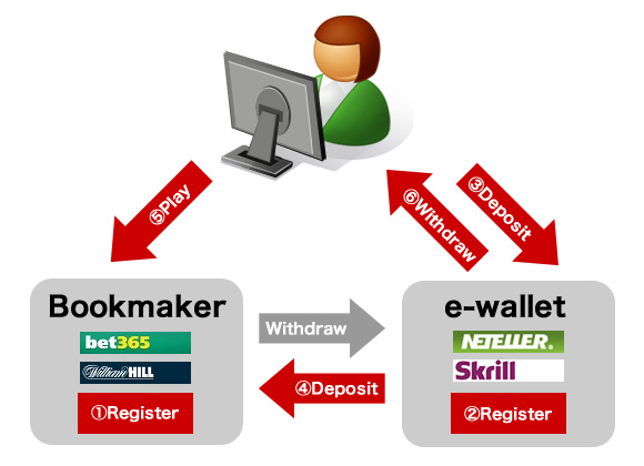 ブックメーカーでベットするまでの流れ