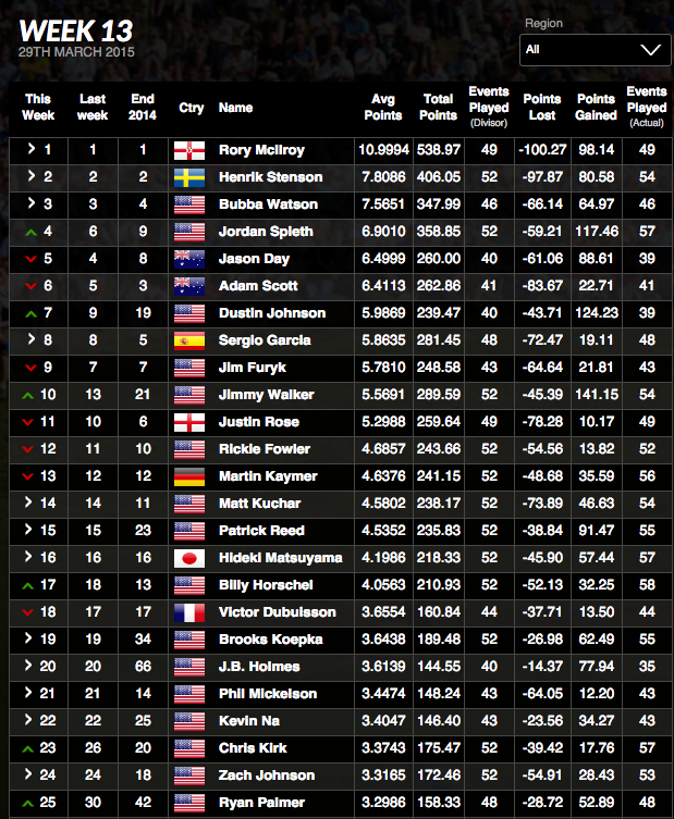 golf world rankings points