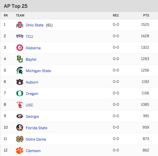 Preseason Ncaa Football Rankings India Post