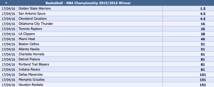 Odds Pemenang Outright Kejuaraan NBA 2015-16