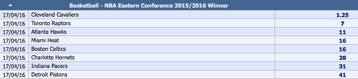 Odds Pemenang Outright Konferensi Wilayah Timur NBA 2015-16