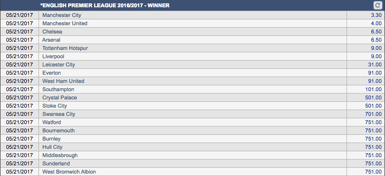 Odds Pemenang Outright Liga Premier Inggris 2016-17