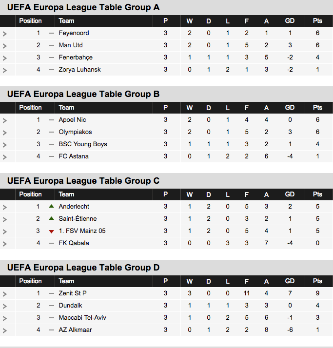 2016-17 Europa League, Tabla de Grupos A-D