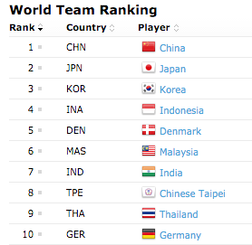 Peringkat Tim Dunia BWF