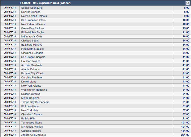 2014-15 NFL Season Super Bowl Champion Odds