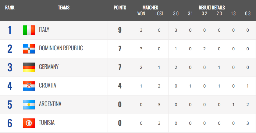 Pool A Standings