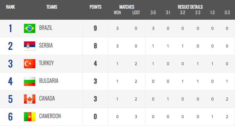 Pool B Standings