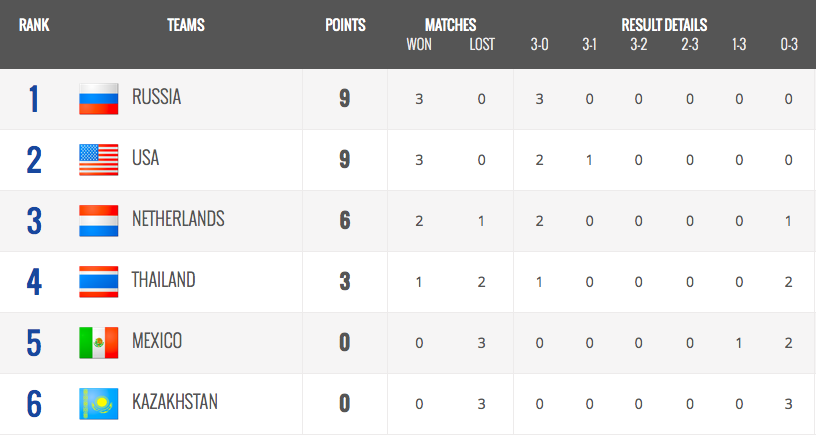 Pool C Standings