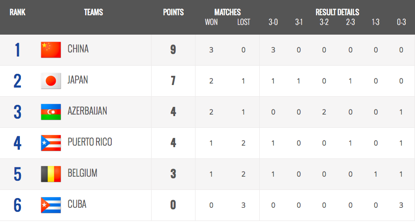 Pool D Standings