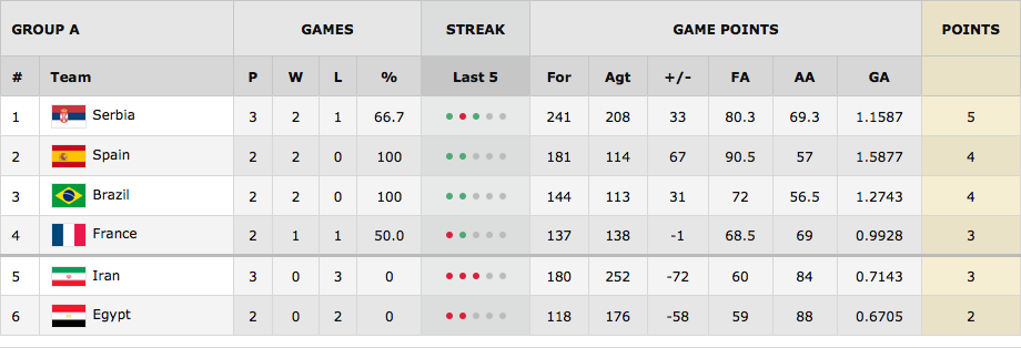 FIBA World Cup Group A