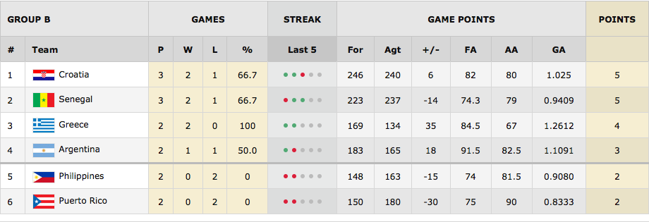 FIBA World Cup Group B