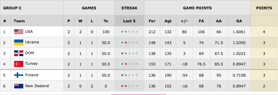 FIBA World Cup Group C