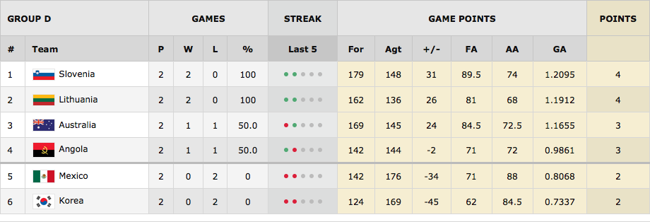 FIBA World Cup Group D