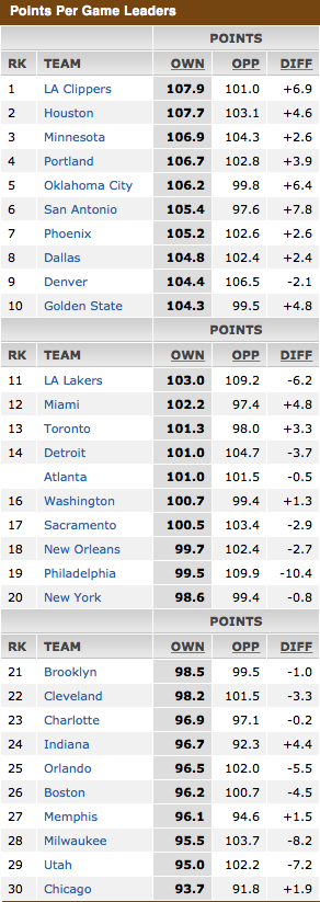 2013-14 NBA Season Team-By-Team Points Per Game