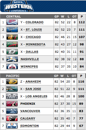 2013-14 NHL Season Standings