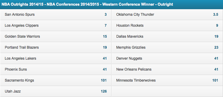 Bet Victor: 2014-15 NBA Season Western Conference Winner Odds
