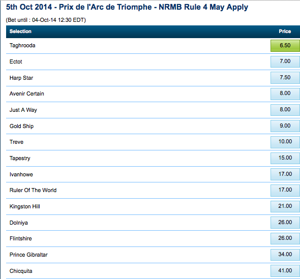 Prix de l'Arc de Triomphe Winner Odds