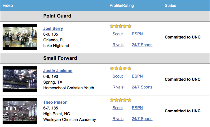 2014 UNC Basketball Recruiting Board