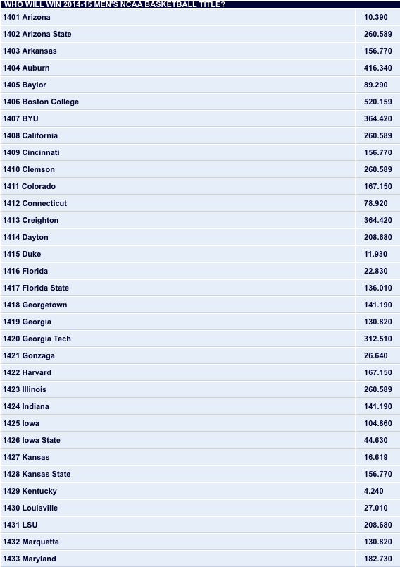 Pinnacle Sports: 2014-15 NCAA Men's Basketball Championship Winner Odds