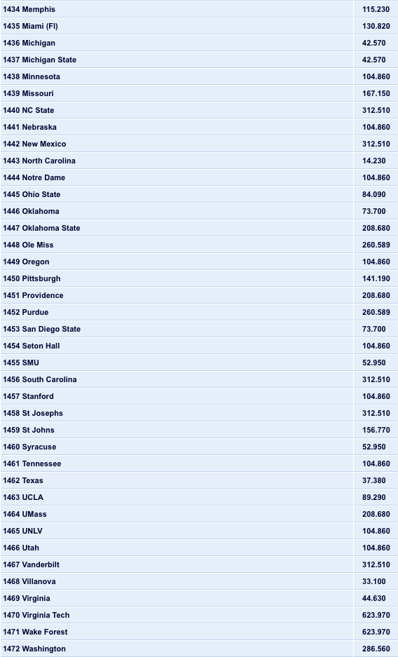 Pinnacle Sports: 2014-15 NCAA Men's Basketball Championship Winner Odds