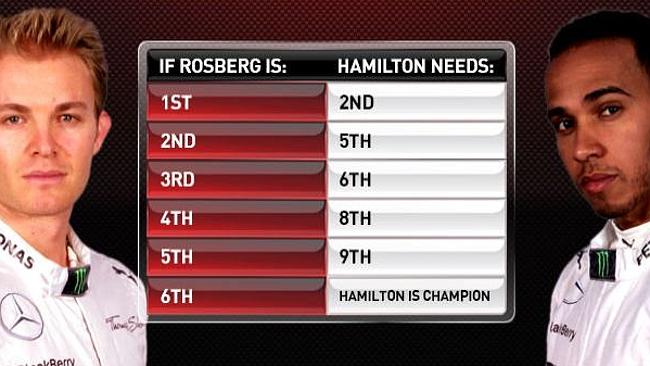 Rosberg vs. Hamilton Race Finish Comparison Chart