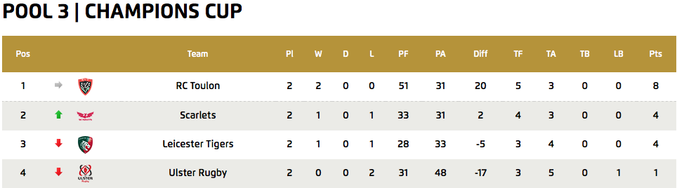 European Champions Cup - Pool 3 Standings