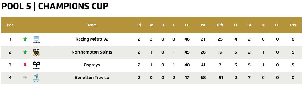 European Champions Cup - Pool 5 Standings