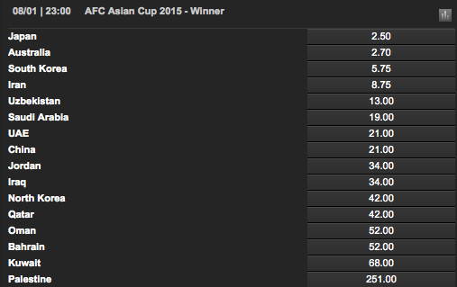 AFC Asian Cup Winner Odds