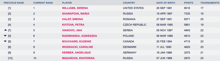 Current WTA Rankings