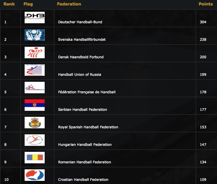 Men's Handball World Ranking Table