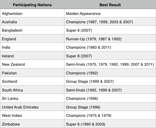 Participating Nations Past Cricket World Cup Results