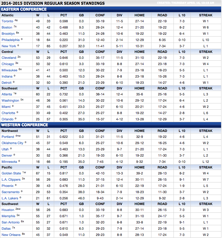 2014-2015 NBA Regular Season Final Standings