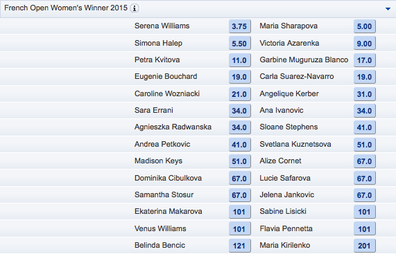 2015 French Open Women's Singles Winner Odds