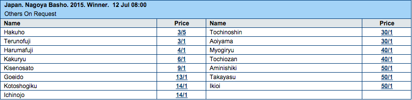 2015 Nagoya Basho Tournament Winner Odds