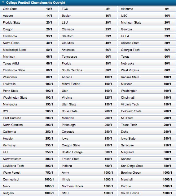 2015 NCAA Football Championship Winner Odds