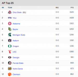 NCAA Football AP Top 25 Preseason Rankings 300x297 