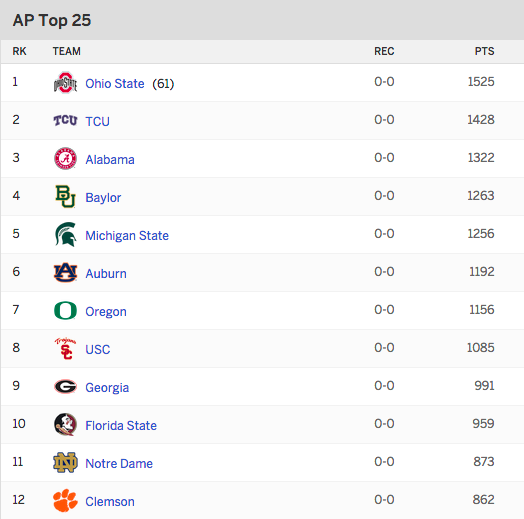 NCAA Football AP Top 25 Preseason Rankings