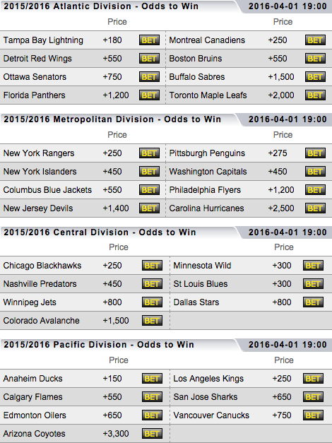 2015-16 NHL Division Winner Odds