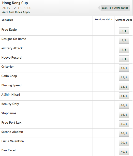 2015 Hong Kong Cup Race Winner Odds