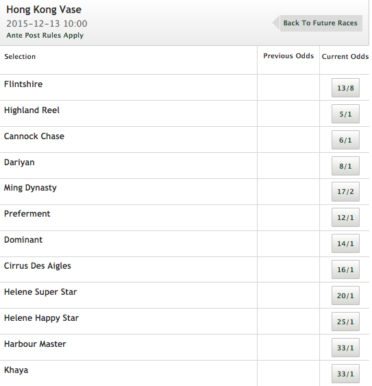 2015 Hong Kong Vase Race Winner Odds