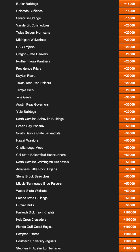 2016 NCAA Men’s Basketball Tournament Winner Odds 2