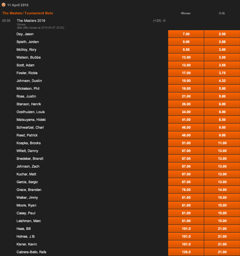 masters winner odds