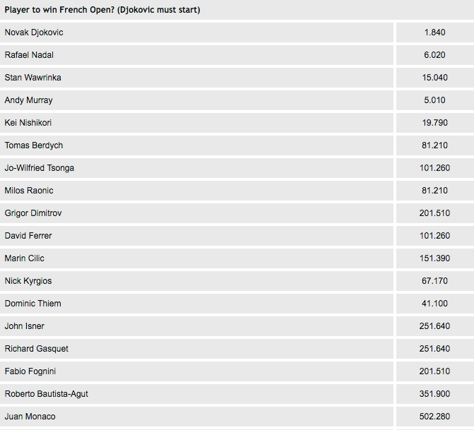 2016 French Open Men’s Singles Winner Odds