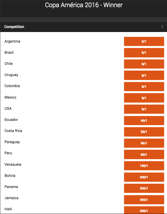 2016 Copa America Outright Winner Odds