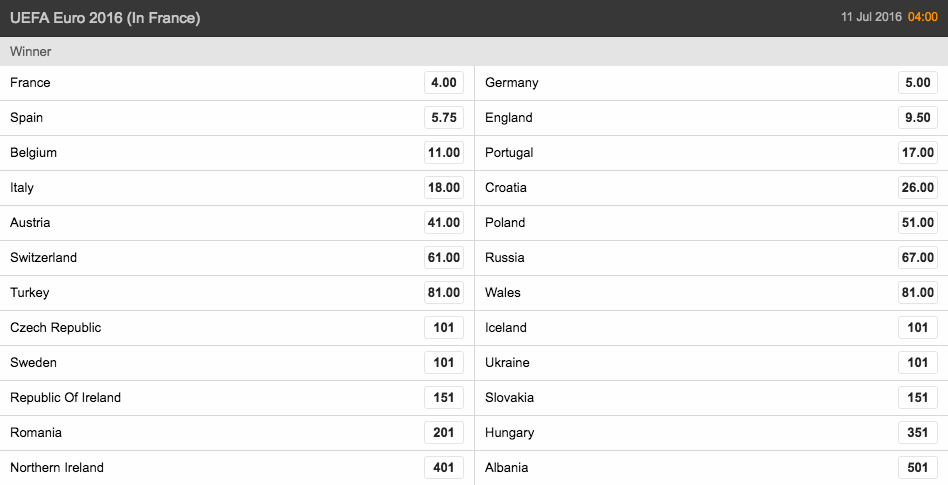 2016 Euro Outright Winner Odds