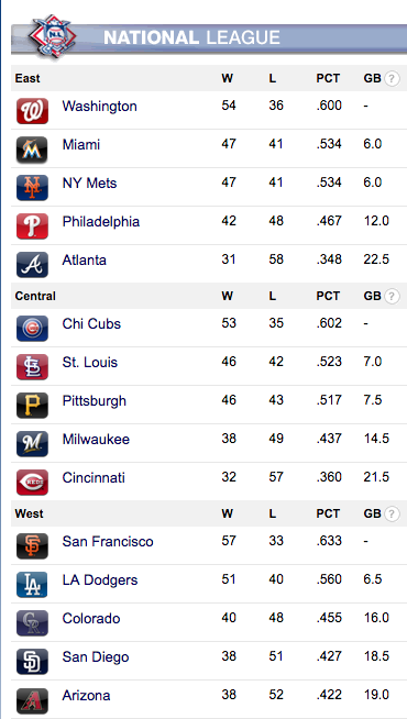 Current National League Standings