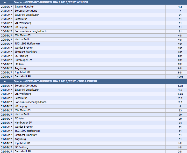 2016-17 Bundesliga Outright Winner & Top 4 Finish Odds