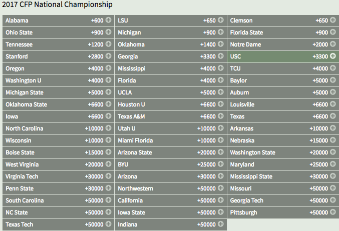 2016 NCAA Football Championship Winner Odds