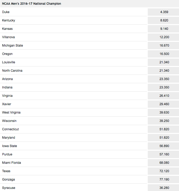 2016-17 NCAA Men’s Basketball Championship Winner Odds