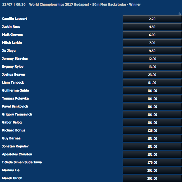 50m Men Backstroke Outright Winner Odds